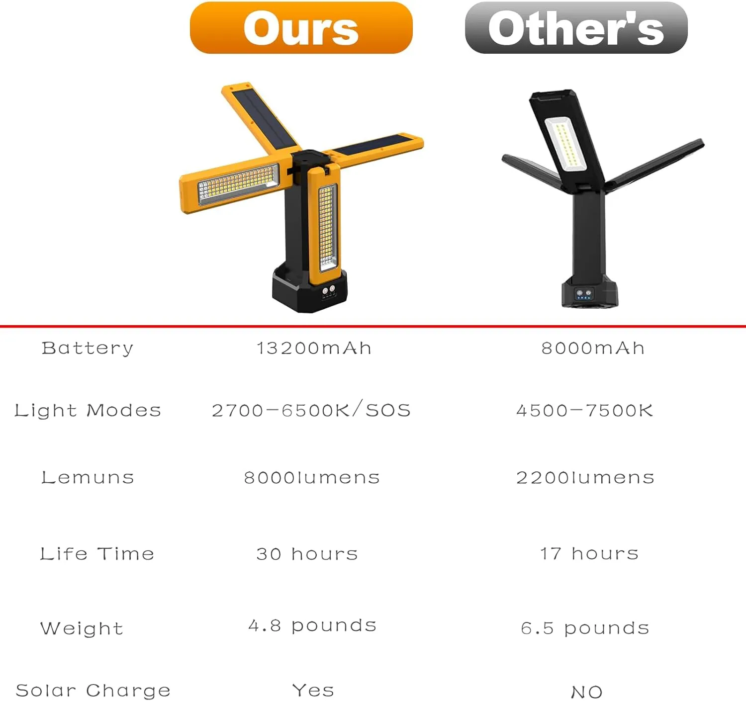 13200mAh Rechargeable Solar Work Light IP64 Waterproof with Folding Stand and Carrying Bag, AODOO 8000 Lumen Cordless Camping Light , White/Warm/Nature White/RED(SOS) with Detachable Tripod