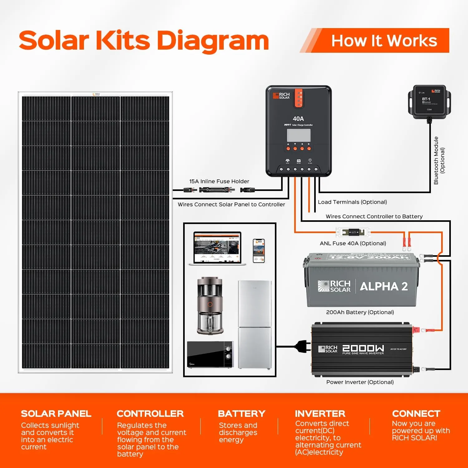 RICH SOLAR 150 Watt 12 Volt 18BB Cell Monocrystalline Solar Panel High Efficiency Solar Module Charge Battery for RV Marine Boat Off Grid