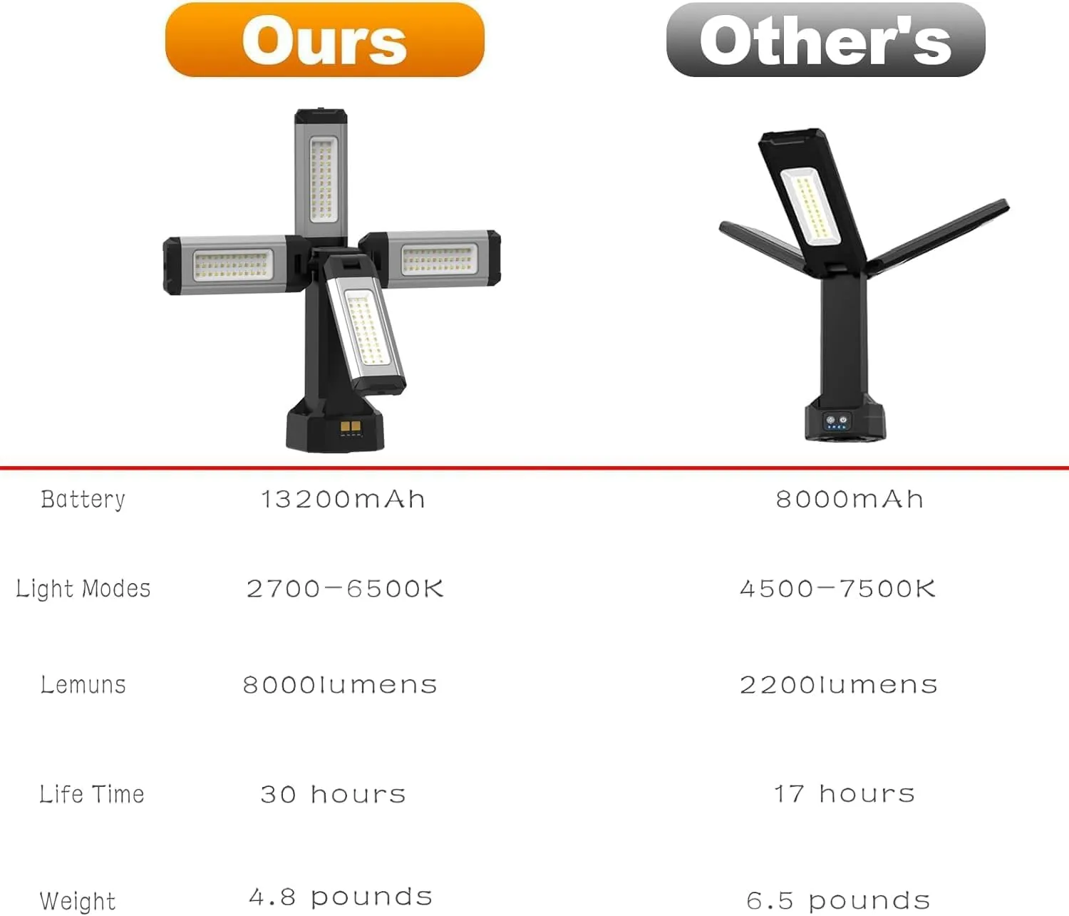 Upgraded Aluminum13200mAh Rechargeable Work Light with Folding Stand and Carrying Bag, AODOO 8000 Lumen Cordless Camping Light, White/Warm/Nature White with Detachable Tripod (Remote)